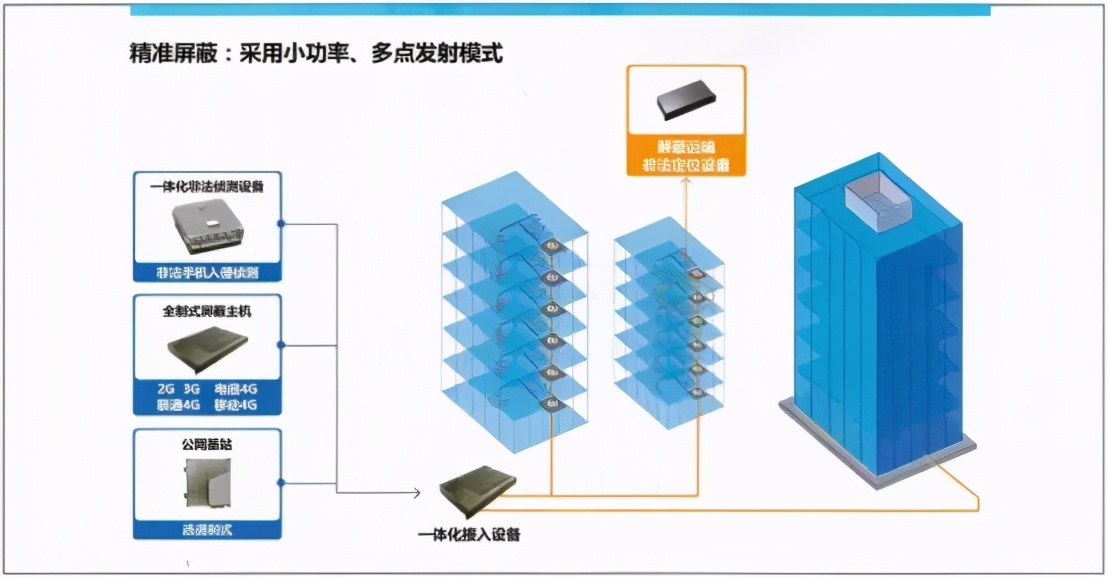 涉密场所手机监测及智能管控系统