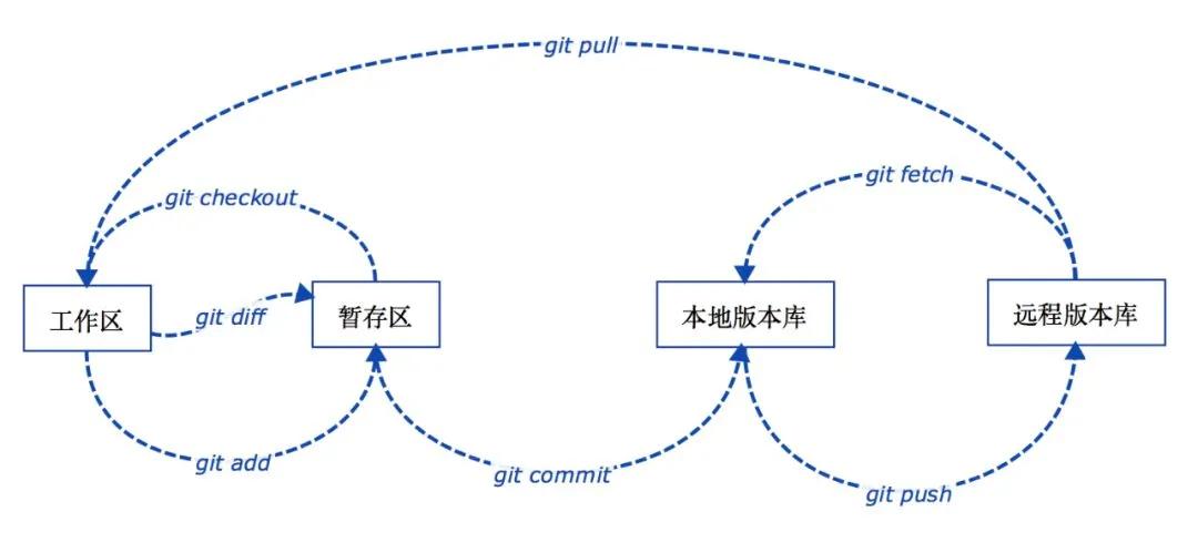 保姆级Git入门教程，万字详解