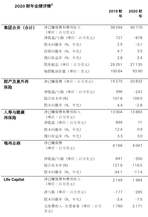 国外疫情多严重？全球最大再保险公司2020年赔付达39亿美元