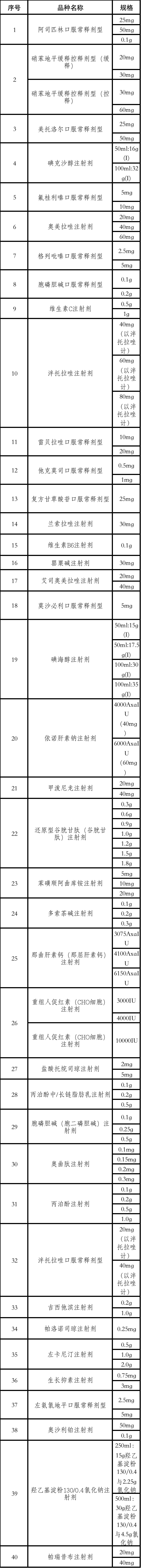 医药大省，40品种执行带量采购
