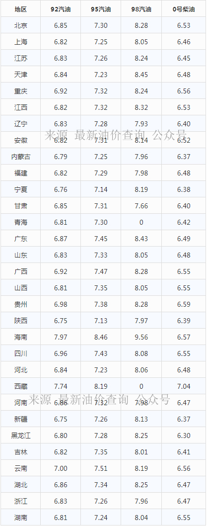今日油价｜2020年9月3日最新92,95汽油、柴油价格(3天后油价上涨)