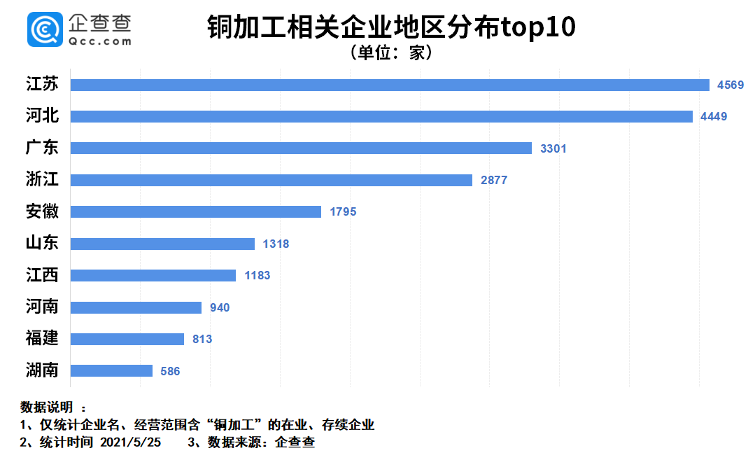 乐思情报中心：铜价飙升 这些数据说明一切