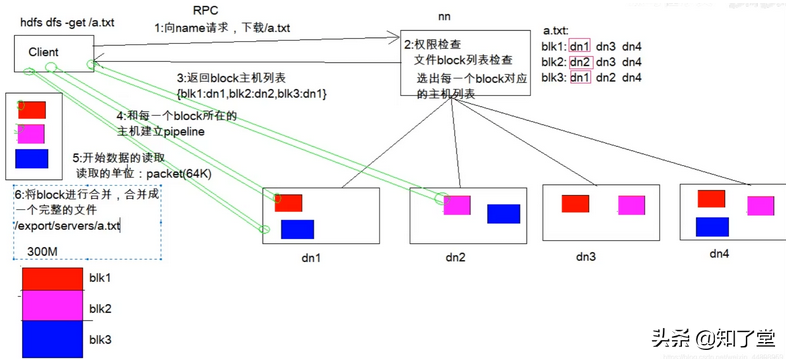 分布式文件系统学习