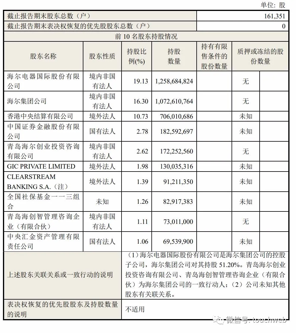 海尔智家冲刺港交所：去年利润超百亿 刚私有化海尔电器