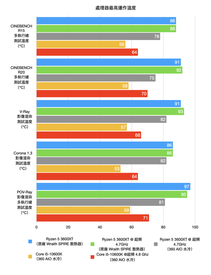 AMD Ryzen 5 3600XT处理器开箱实测，超越官方规格4.7G超频表现