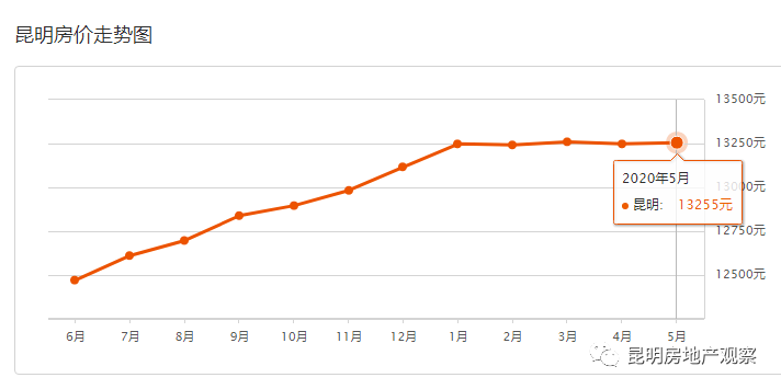 14300/㎡！昆明房价盘龙五华大涨5月！5月31昆明各