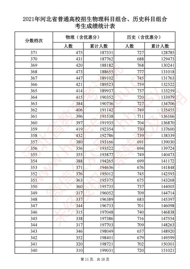河北高考一分一档统计表完整版 2021河北高考成绩全省排名位序查询