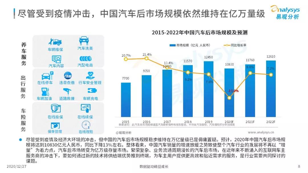 车主服务机遇与挑战并存，2020年中国在线车主服务市场洞察