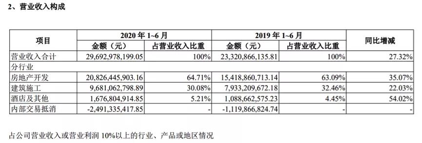 中南建设亮眼业绩或存硬伤：对外担保超600亿，营收质量待增强
