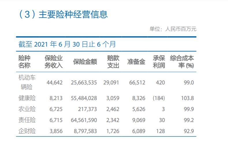中國太保壽險退保率同比上升，半年減員10.8萬