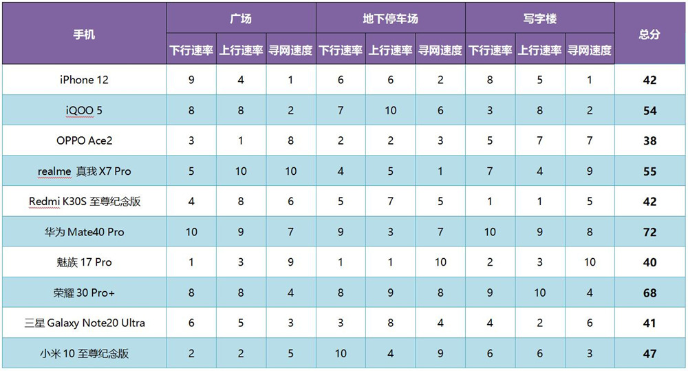 十部手机网速信号测试，iPhone 12总分第六，寻网排倒数