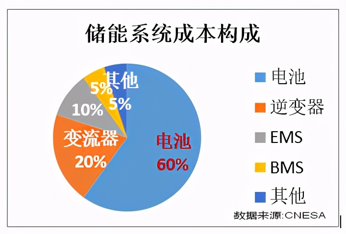 變流器的成本為20%,因此出現兩類主要廠商:在2020年新增投運的儲能中