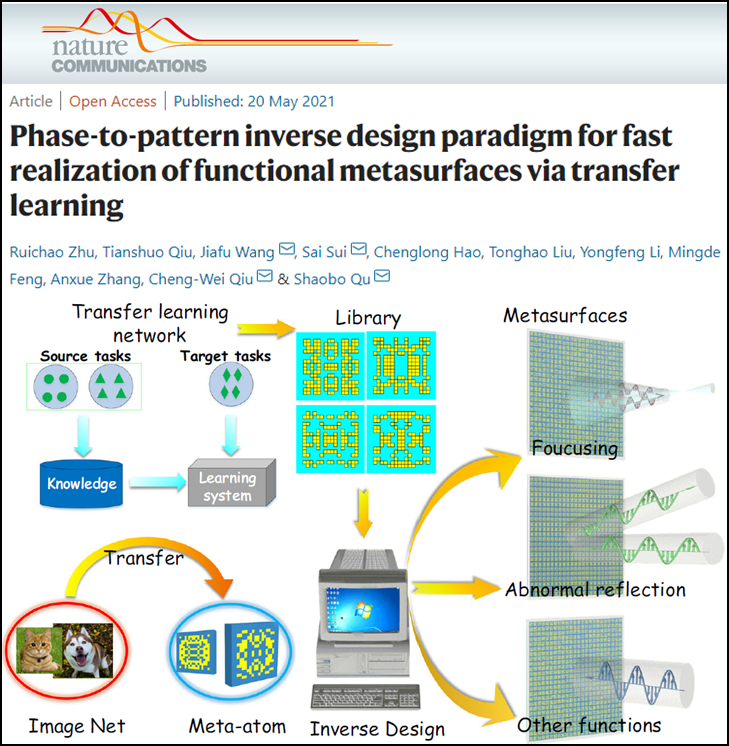 空军工程大学 Nc 机器学习助力功能超表面快速设计 资讯咖