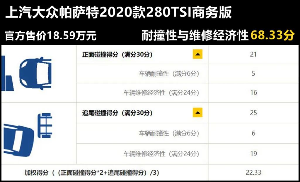 市面上耐撞又好修的车就这6款了，除了大众帕萨特，竟还有日系车