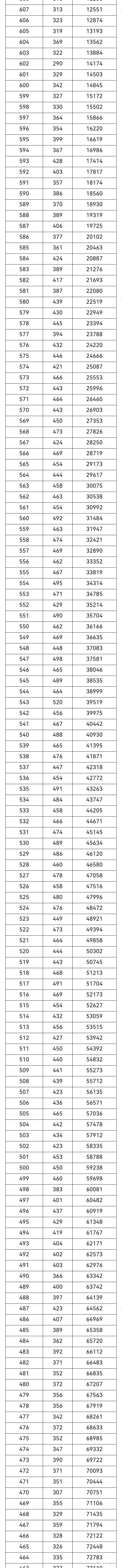 重庆2021高考分数排名位序 重庆高考成绩一分一段分数全省排名查询