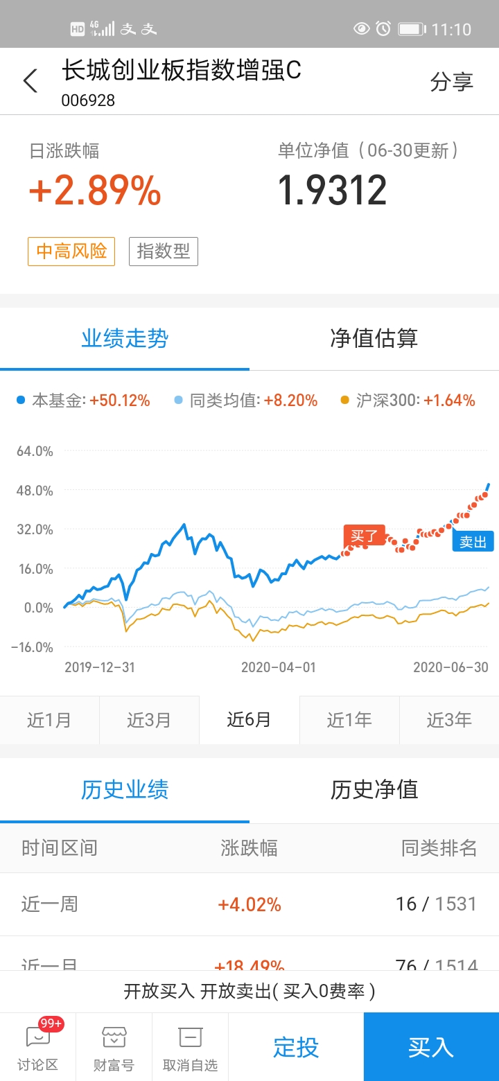 上半年创业板指领涨全球，基金持仓居然没跑盈