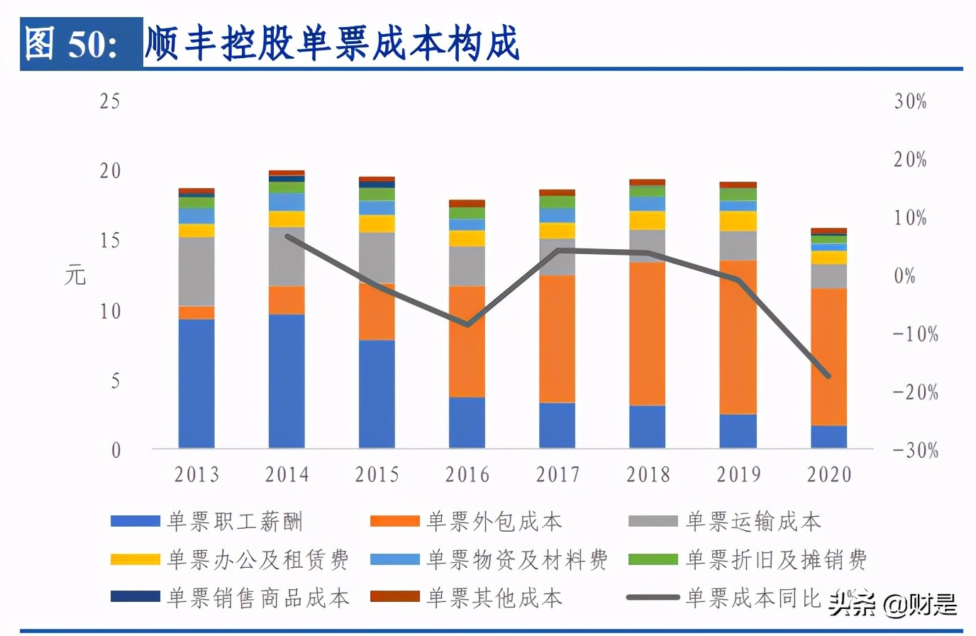 顺丰控股深度报告：短中长三期改善叠加，开启价值回归之路