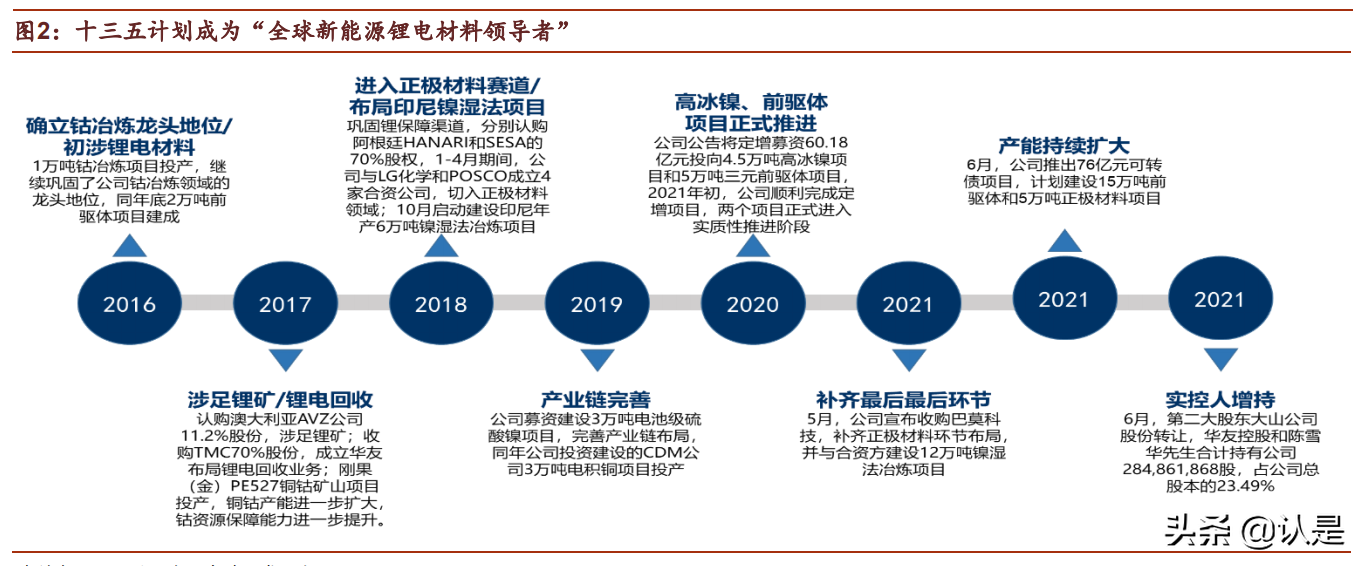 华友钴业专题报告：产业链垂直布局，资源龙头成长为一体化巨头