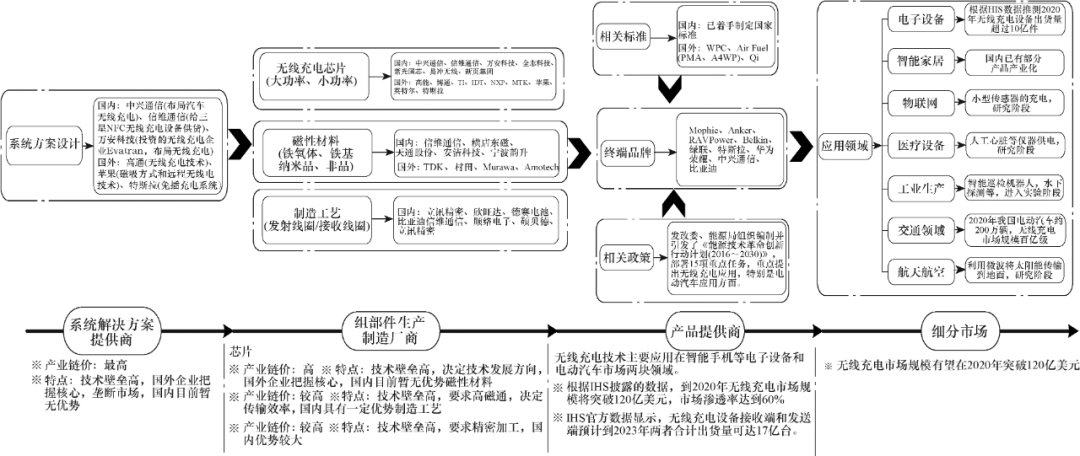 学术综述：无线电能传输技术应用研究现状与关键问题