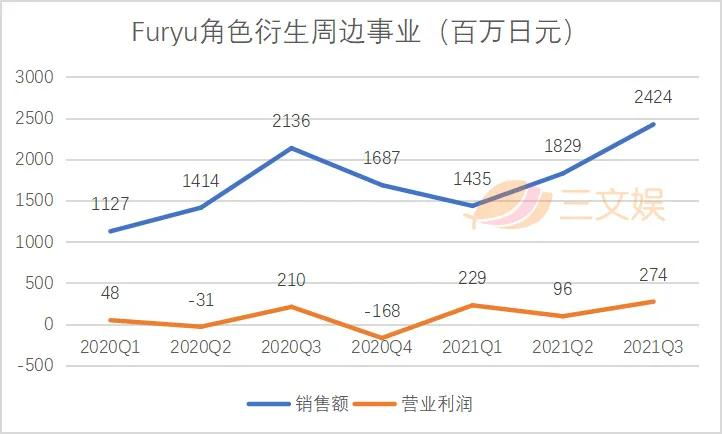 从景品到高端手办，Furyu衍生品三个季度收入57亿日元