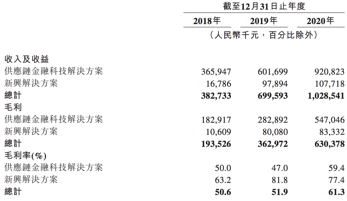联易融港交所上市：金融、科技一把抓，研发投入不及明源云等