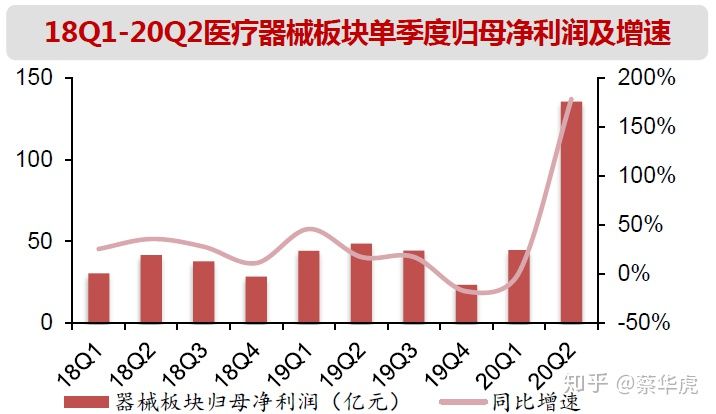 医药行业2020年中报总结-医疗器械
