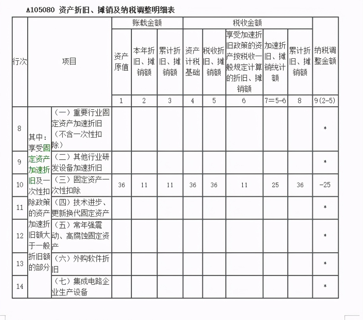 会计！500万以下固定资产一次性计入“管理费用”的抓紧调账