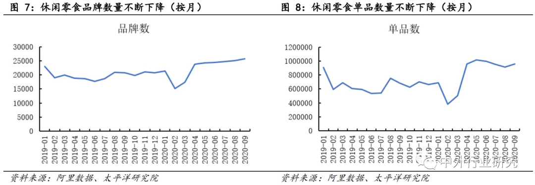 深度剖析休闲零食20Q3数据，线上龙头下滑，线下各家推进迥异