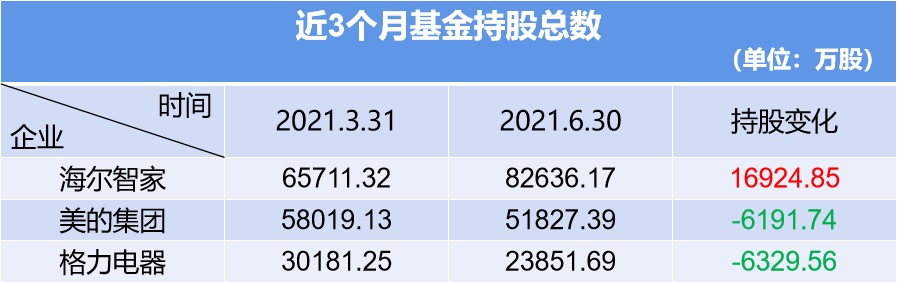 近3个月基金加仓海尔智家，看中了啥？