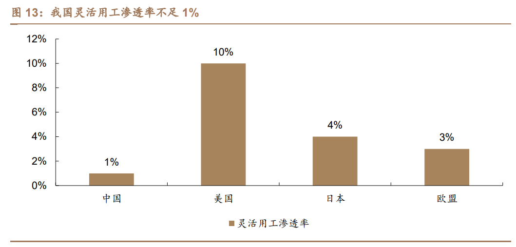 灵活用工行业研究：灵工行业春光正好，国内龙头竞相争辉