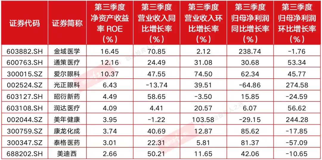 “业绩眼”：医药生物行业细分赛道谁在收复失地，谁在拖后腿？