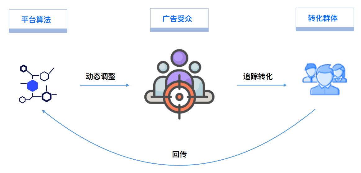 为何投入这么多钱，广告效果却很差