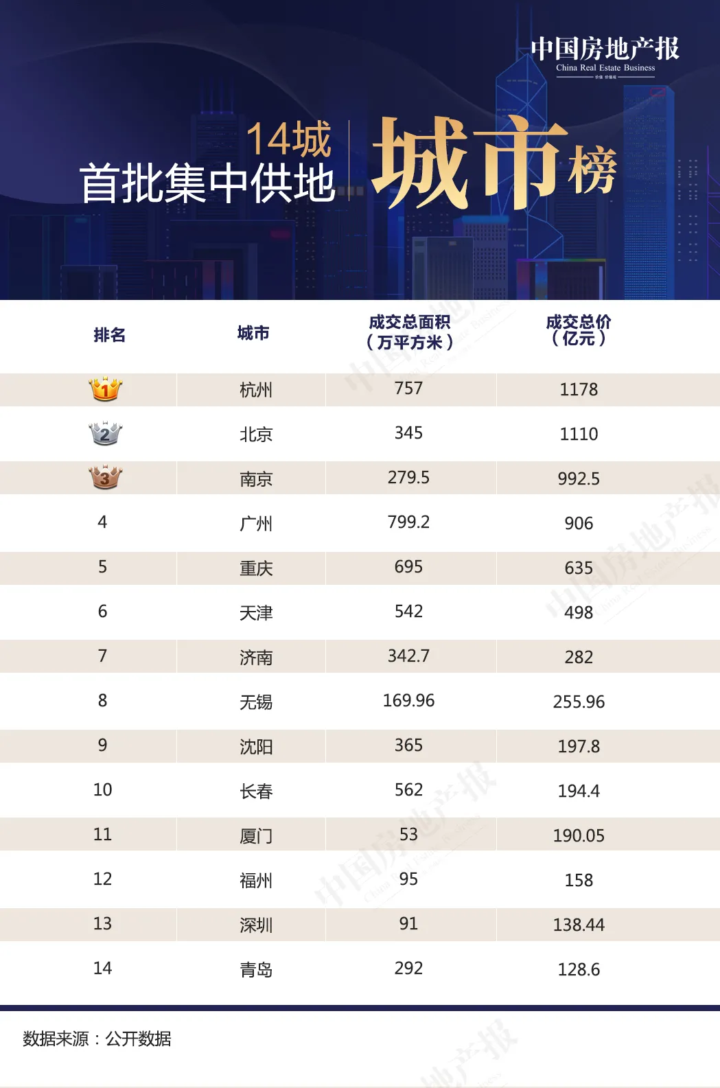 14城集中卖地6865亿元:大房企携资“披甲”上阵 中小房企沦为陪跑