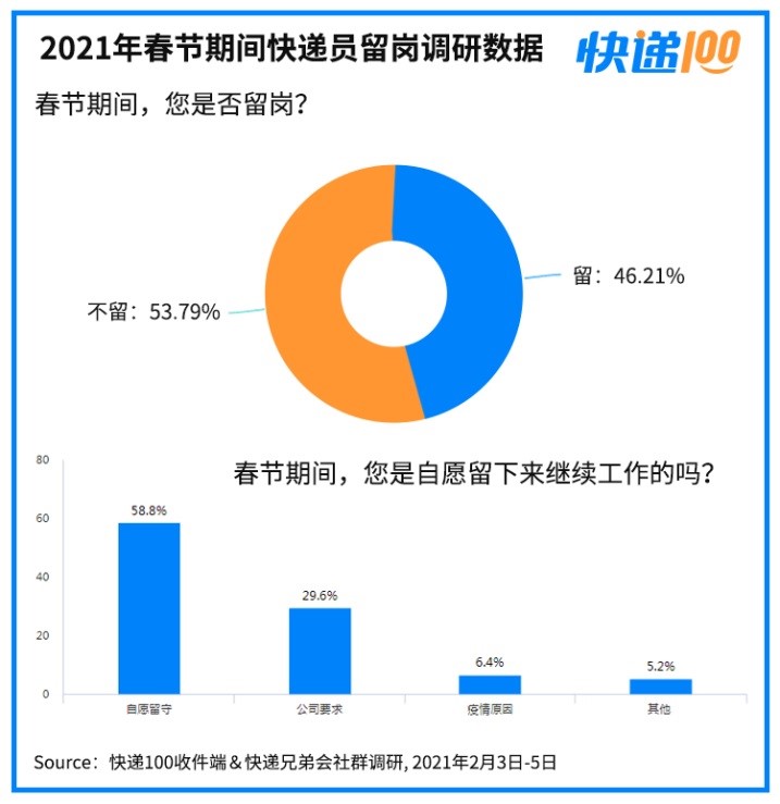 快递100发布调研数据：184万快递员留岗，日均跑个“半马”