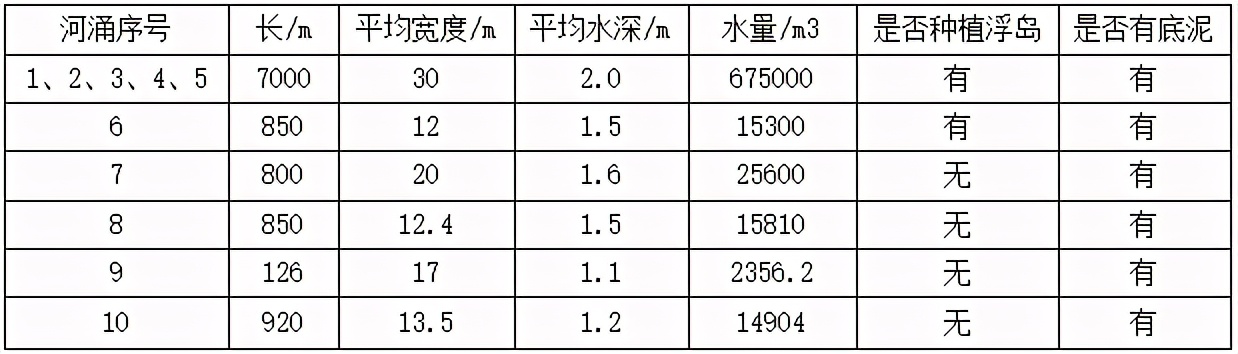 甘度河道治理成功案例（二）