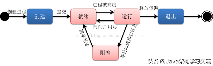 一文读懂什么是进程、线程、协程（建议收藏）