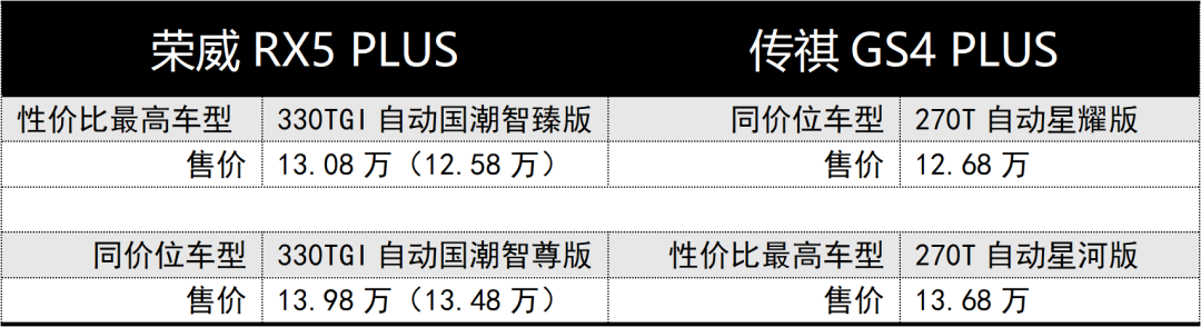 12万多、1.5T、紧凑型SUV，荣威RX5 PLUS和传祺GS4 PLUS怎么选？