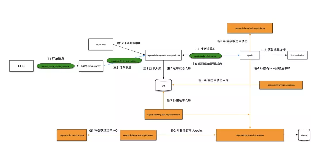 堪比巨著：饿了么交易系统5年演化血泪史