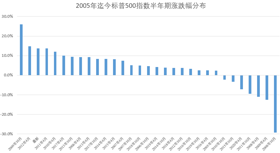抛弃美股，全仓A股