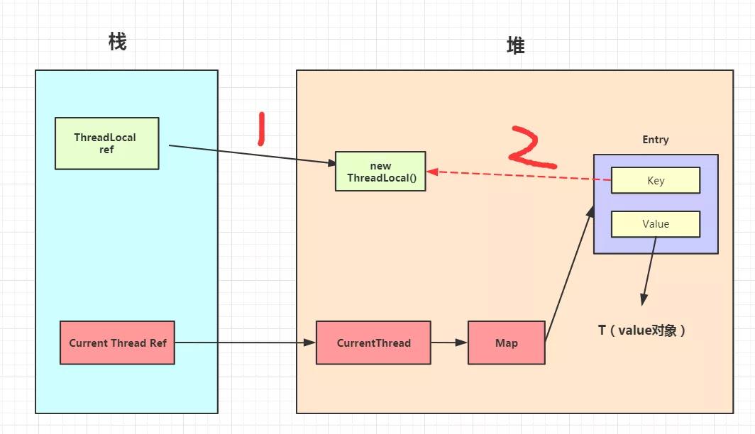 45张图搞定！ThreadLocal的最牛辨析