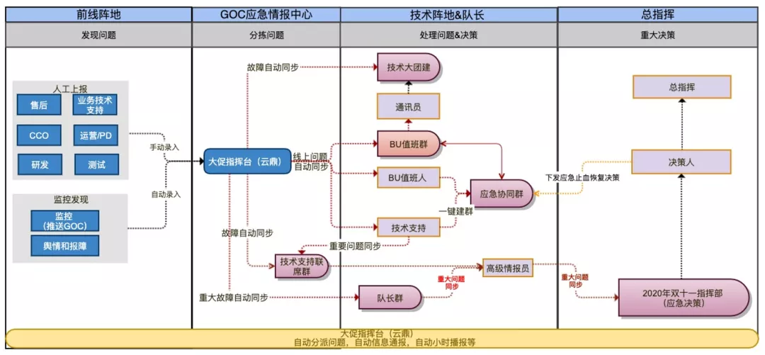 阿里如何做好双11技术保障？大队长霜波分享4点经验