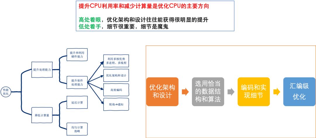 性能之巅-优化你的程序