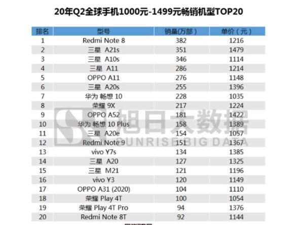 千元手机畅销榜公布：小米手机第一，三星入选的型号量数最多