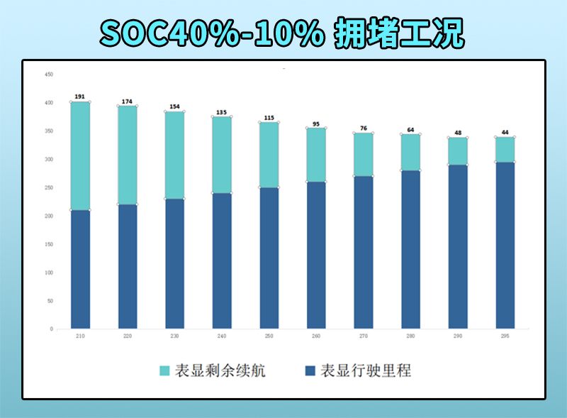 “女性之友”欧拉好猫EVRI续航测试：NEDC续航兑现率七成左右