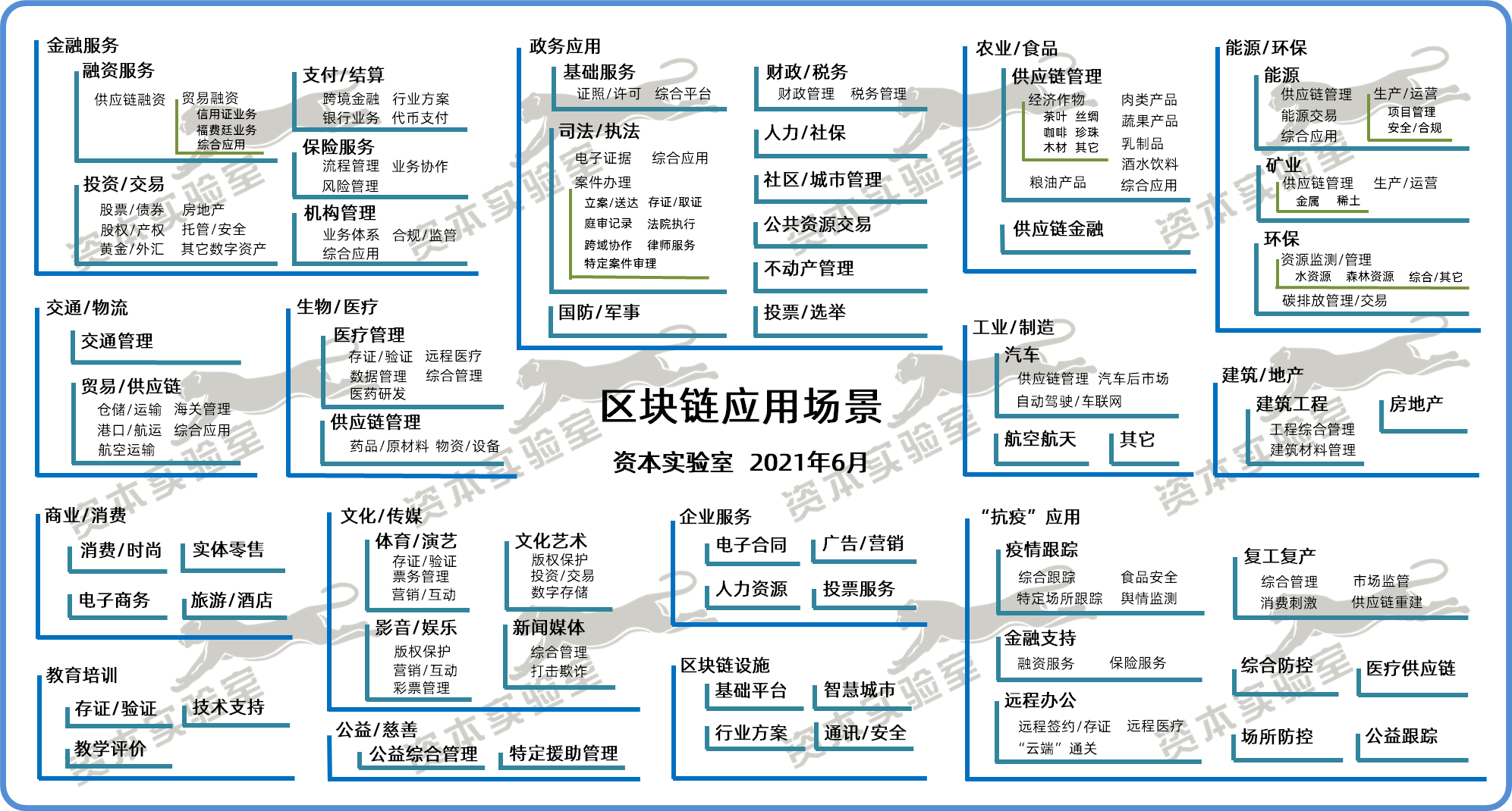 全球130+区块链应用场景、行业分布与市场机会