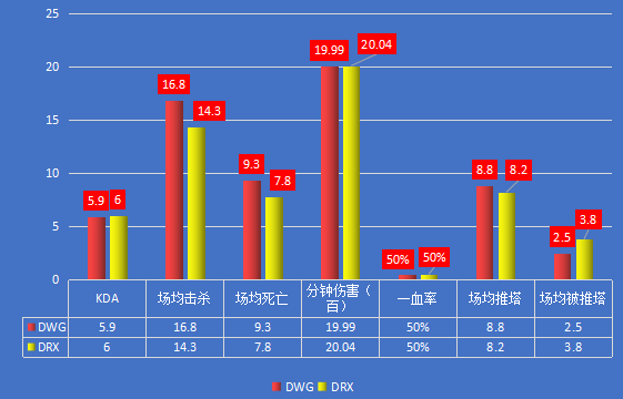 DWGvsDRX｜LCK“矛”与“盾”的较量，谁能晋级四强？