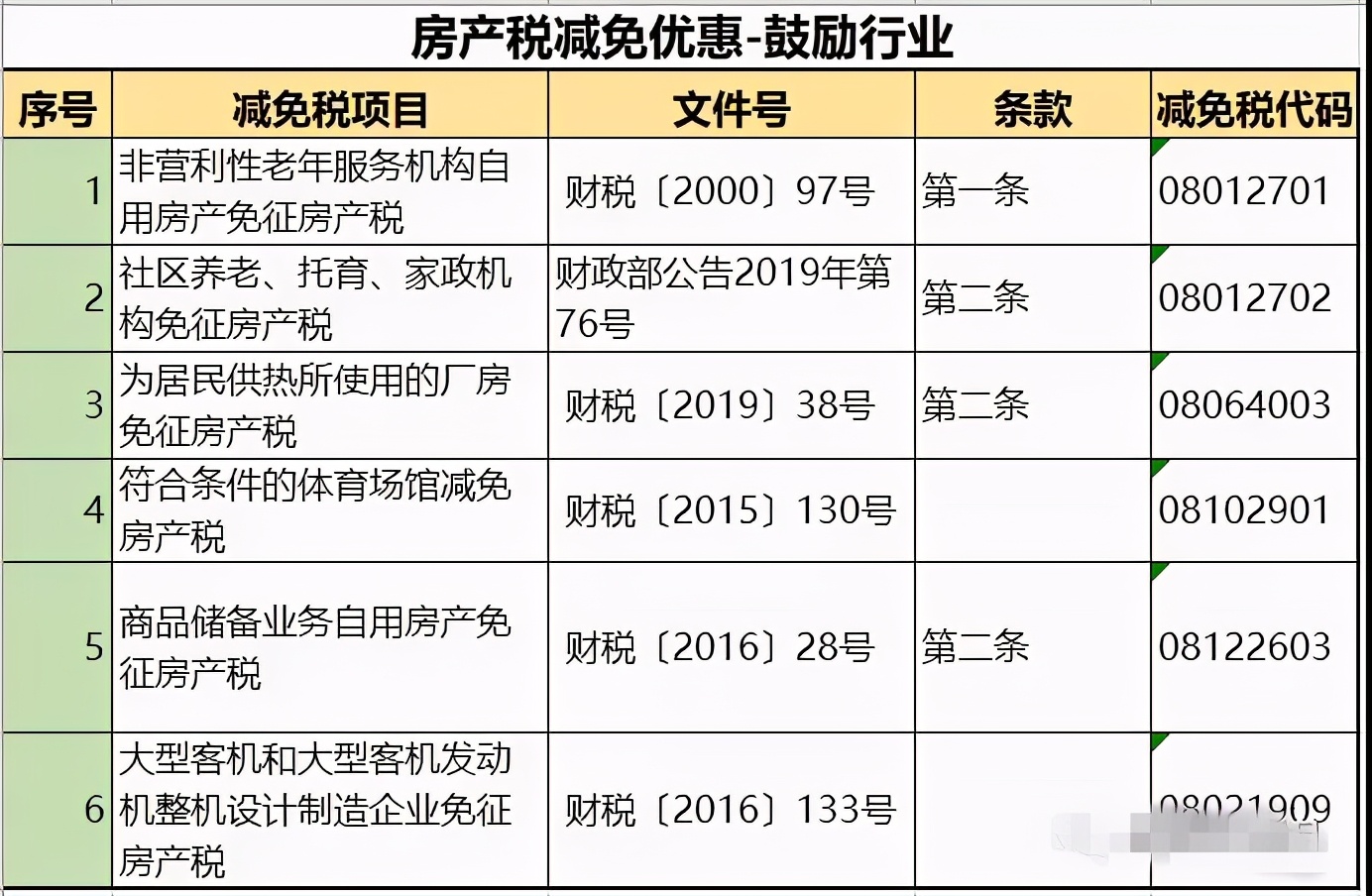 一定要注意的问题！即日起，这46种情况通通不用再交房产税了