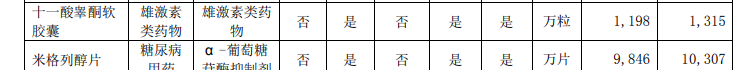 安特尔退市后续：浙江医药产十一酸睾酮已在多地挂网绿色通道保证供应