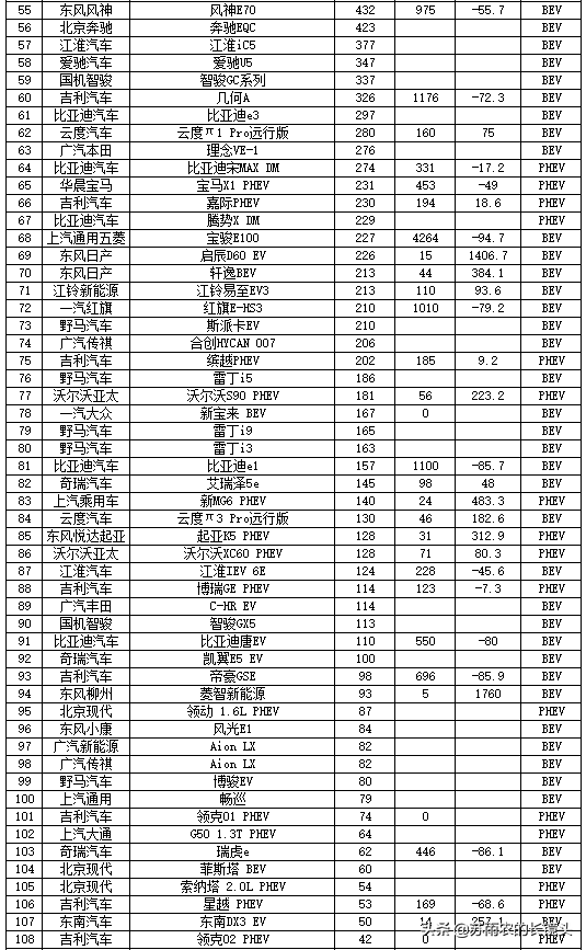 8月国产新能源乘用车排名：这款小车成为唯一能追赶特斯拉的产品