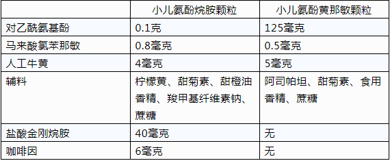 小儿氨酚烷胺颗粒与小儿氨酚黄那敏颗粒的区别是这样的